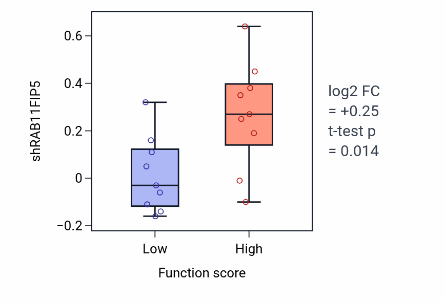 Box plot of RAB11FIP5 in Regulation of adiponectin secretion-low vs -high samples in LUNG_NSCLC_LUSC.