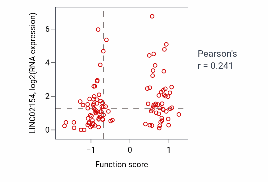 Per-sample scatter of Regulation of adiponectin secretion activity vs LINC02154 in LSCC.