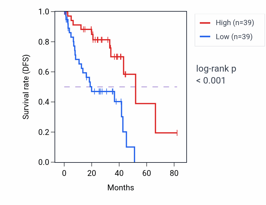 Kaplan&ndash;Meier survival curve for Regulation of adiponectin secretion pathway activity in UVM.
