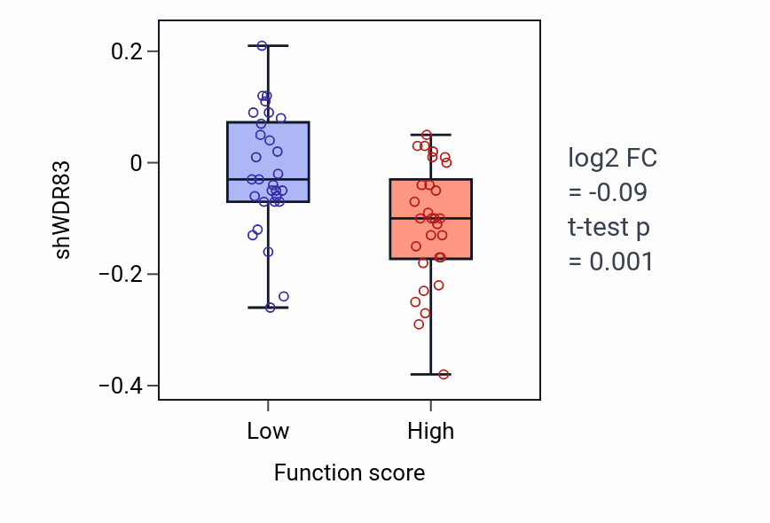 Box plot of WDR83 in Enamel mineralization-low vs -high samples in LUNG_NSCLC_LUAD.