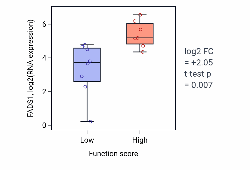 Box plot of FADS1 in Enamel mineralization-low vs -high samples in UPPER_AERODIGESTIVE_TRACT.