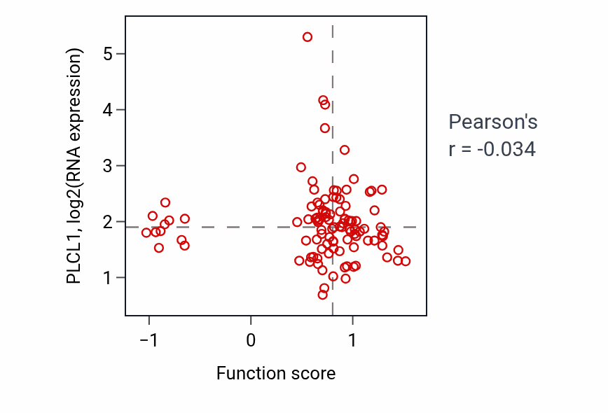 Per-sample scatter of Enamel mineralization activity vs PLCL1 in LSCC.