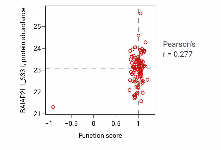Per-sample scatter of Enamel mineralization activity vs BAIAP2L1_S331 in HNSC.