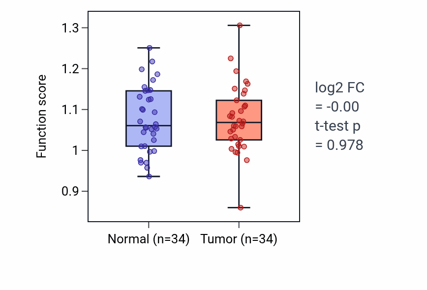 Tumor-vs-normal pathway-activity box plot for Enamel mineralization in KIRC.