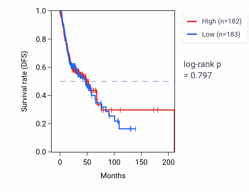 Kaplan&ndash;Meier survival curve for Enamel mineralization pathway activity in HNSC.