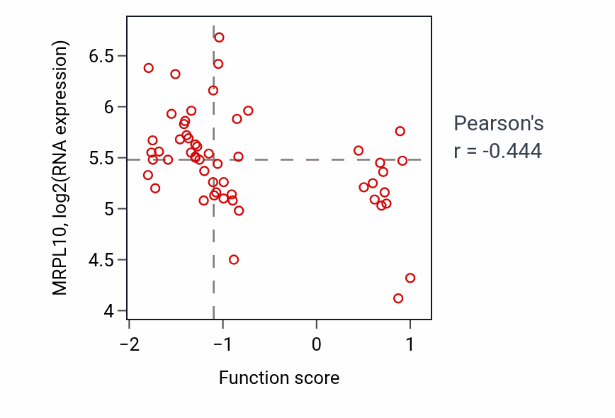 Per-sample scatter of Regulation of biomineral tissue development activity vs MRPL10 in LUNG_NSCLC_LUAD.