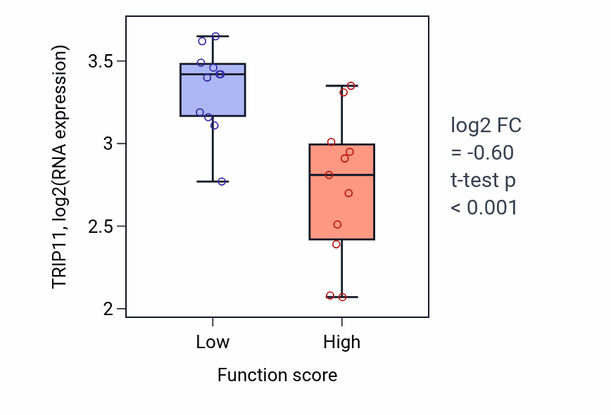 Box plot of TRIP11 in Regulation of biomineral tissue development-low vs -high samples in SOFT_TISSUE.