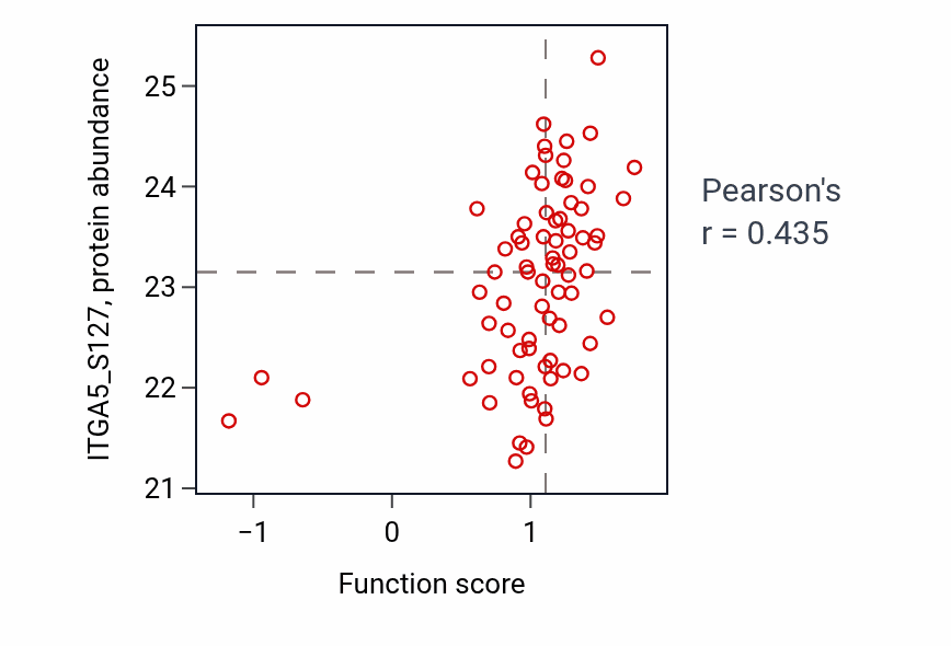 Per-sample scatter of Regulation of biomineral tissue development activity vs ITGA5_S127 in BRCA.