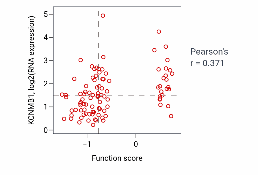 Per-sample scatter of Regulation of biomineral tissue development activity vs KCNMB1 in COAD.