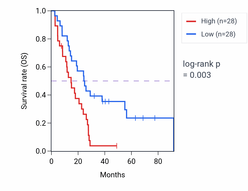 Kaplan&ndash;Meier survival curve for Regulation of biomineral tissue development pathway activity in MESO: high vs low activity groups.