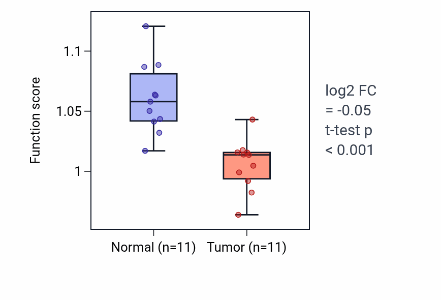 Tumor-vs-normal pathway-activity box plot for Regulation of biomineral tissue development in KICH.