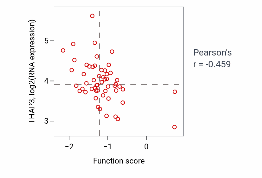 Per-sample scatter of Negative regulation of biomineral tissue development activity vs THAP3 in BLOOD_Leukemia.