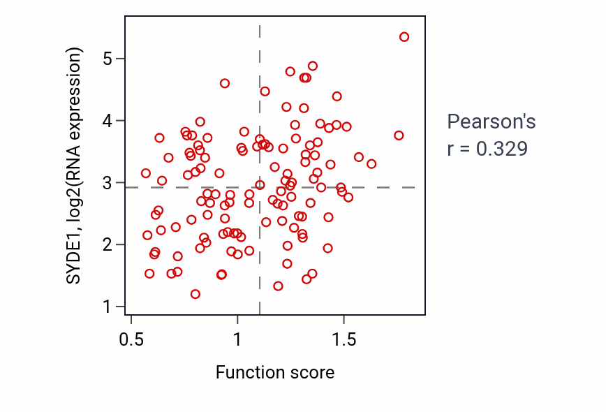 Per-sample scatter of Negative regulation of biomineral tissue development activity vs SYDE1 in BRCA.