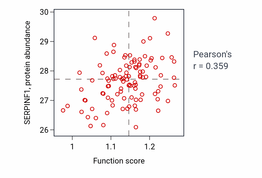 Per-sample scatter of Negative regulation of biomineral tissue development activity vs SERPINF1 in CCRCC.