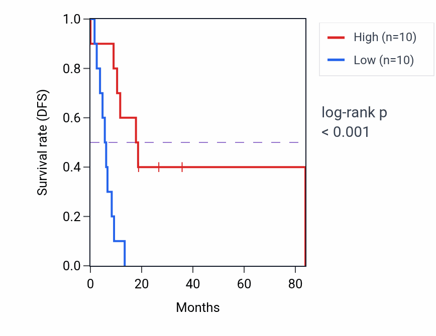 Kaplan&ndash;Meier survival curve for Negative regulation of biomineral tissue development pathway activity in UCS.