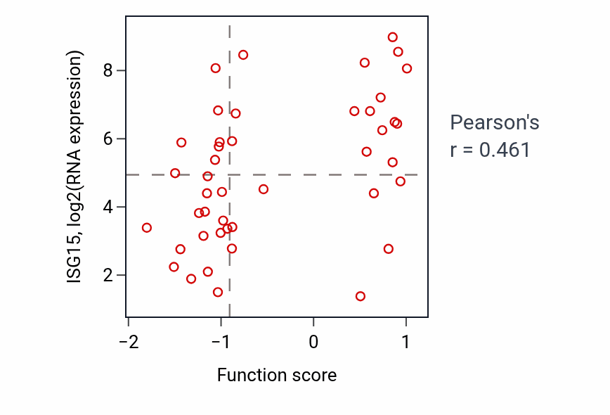 Per-sample scatter of Positive regulation of biomineral tissue development activity vs ISG15 in BREAST.