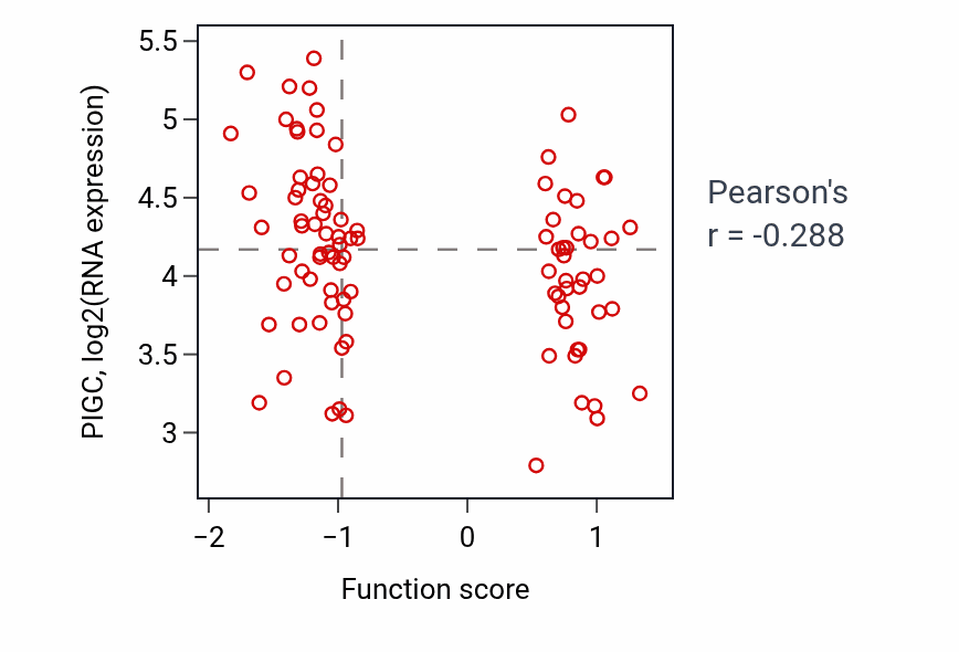 Per-sample scatter of Positive regulation of biomineral tissue development activity vs PIGC in UCEC.