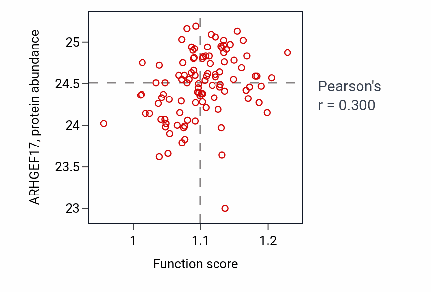 Per-sample scatter of Positive regulation of biomineral tissue development activity vs ARHGEF17 in CCRCC.