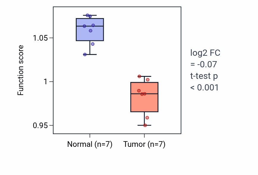 Tumor-vs-normal pathway-activity box plot for Positive regulation of biomineral tissue development in KICH.