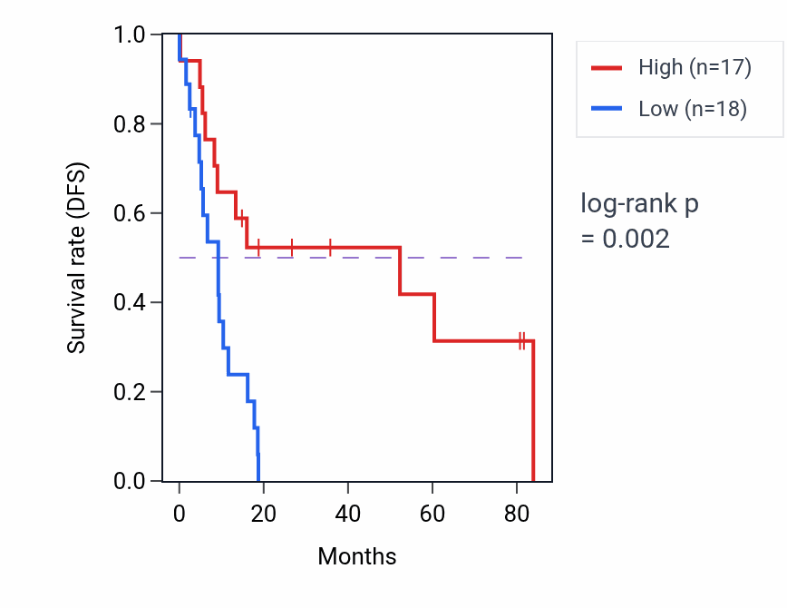 Kaplan&ndash;Meier survival curve for Positive regulation of biomineral tissue development pathway activity in UCS.