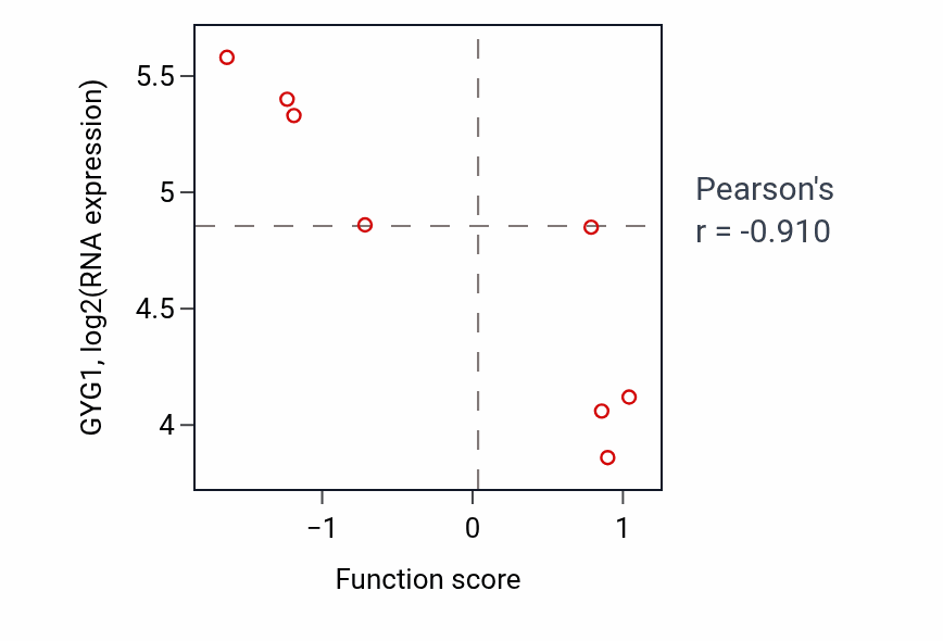 Per-sample scatter of Regulation of tooth mineralization activity vs GYG1 in UPPER_AERODIGESTIVE_TRACT.