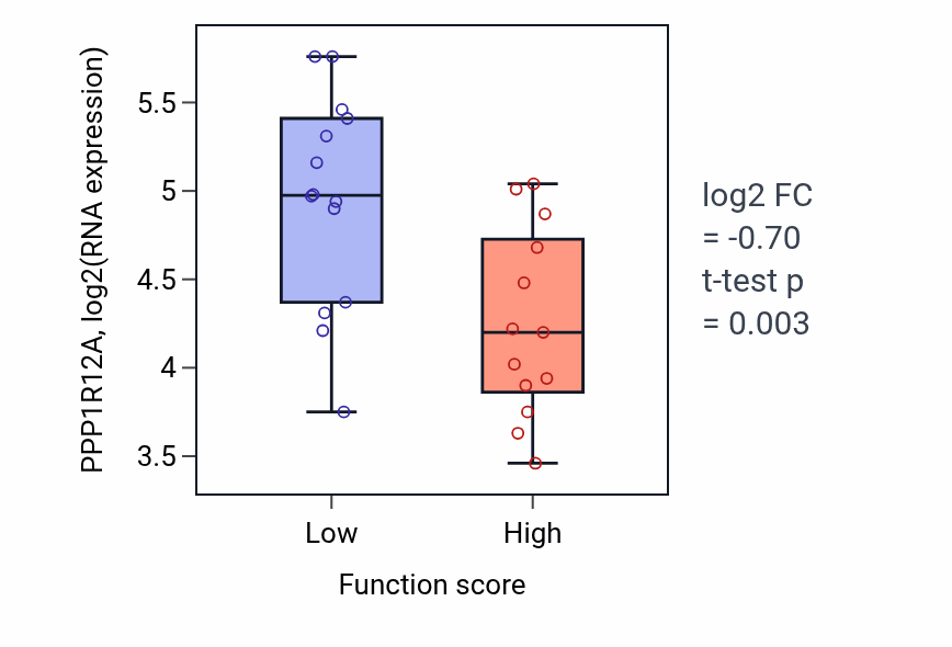 Box plot of PPP1R12A in Regulation of tooth mineralization-low vs -high samples in KIDNEY.