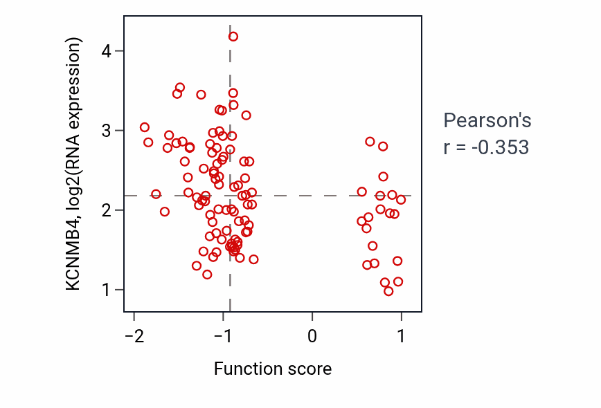 Per-sample scatter of Regulation of tooth mineralization activity vs KCNMB4 in PDAC.