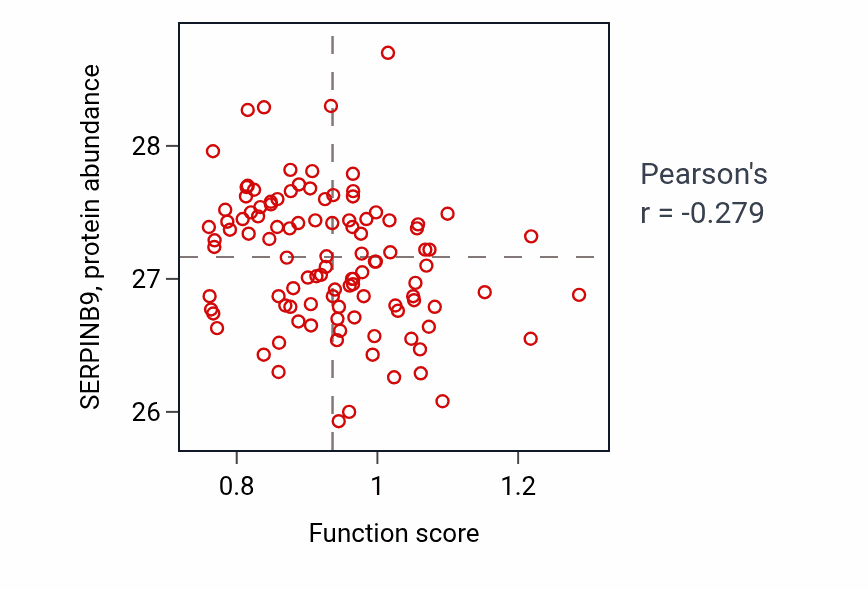 Per-sample scatter of Regulation of tooth mineralization activity vs SERPINB9 in LSCC.
