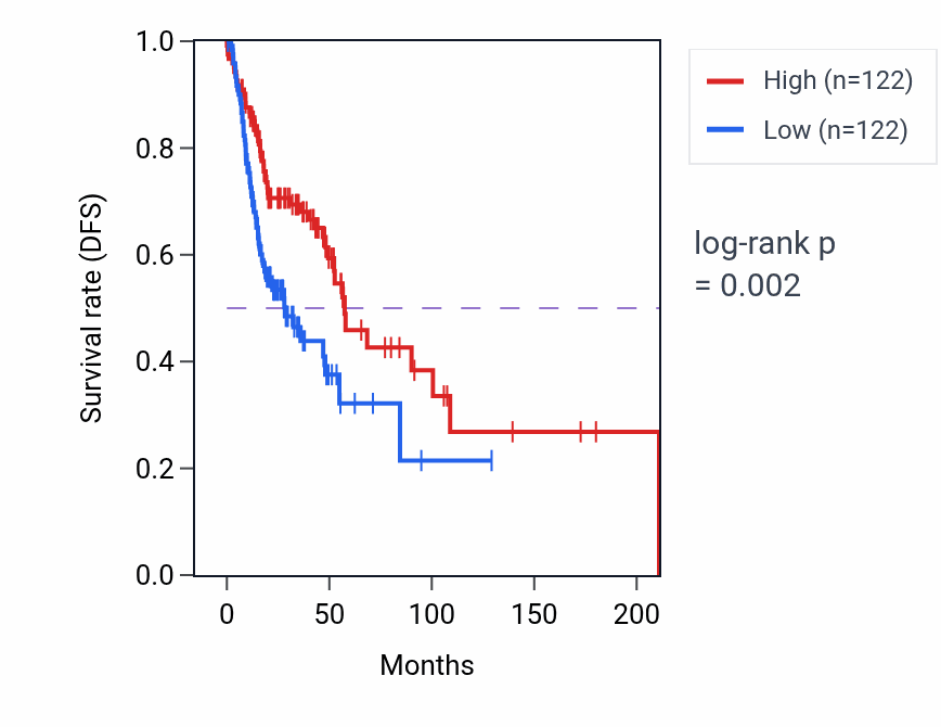Kaplan&ndash;Meier survival curve for Regulation of tooth mineralization pathway activity in HNSC: high vs low activity groups.