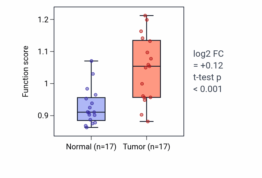 Tumor-vs-normal pathway-activity box plot for Regulation of tooth mineralization in HNSC.