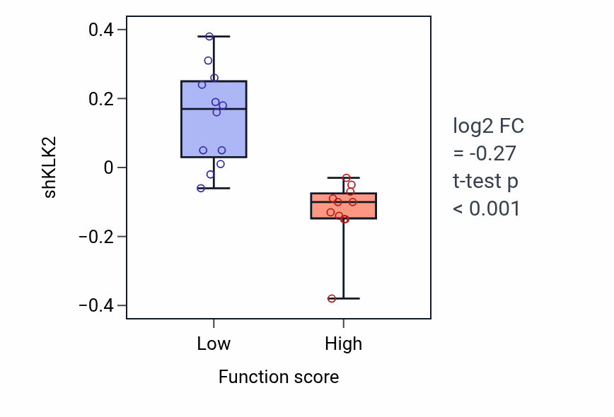 Box plot of KLK2 in Positive regulation of tooth mineralization-low vs -high samples in BREAST.