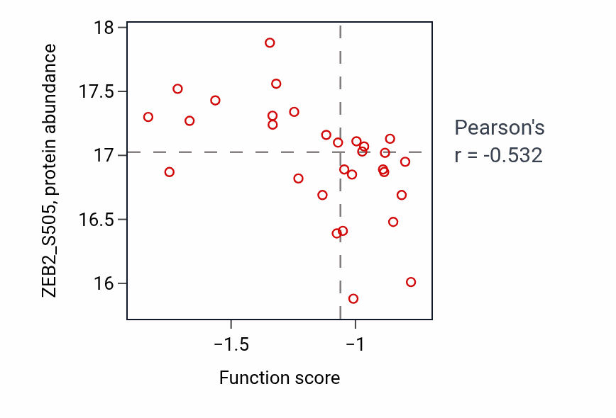 Per-sample scatter of Positive regulation of tooth mineralization activity vs ZEB2_S505 in LSCC.
