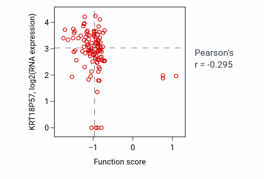 Per-sample scatter of Positive regulation of tooth mineralization activity vs KRT18P57 in HNSC.