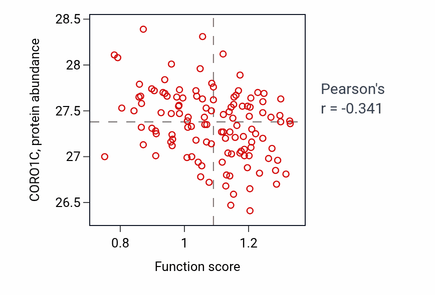 Per-sample scatter of Positive regulation of tooth mineralization activity vs CORO1C in BRCA.