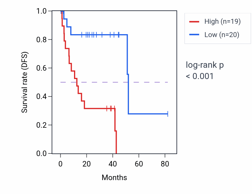 Kaplan&ndash;Meier survival curve for Positive regulation of tooth mineralization pathway activity in UVM: high vs low activity groups.