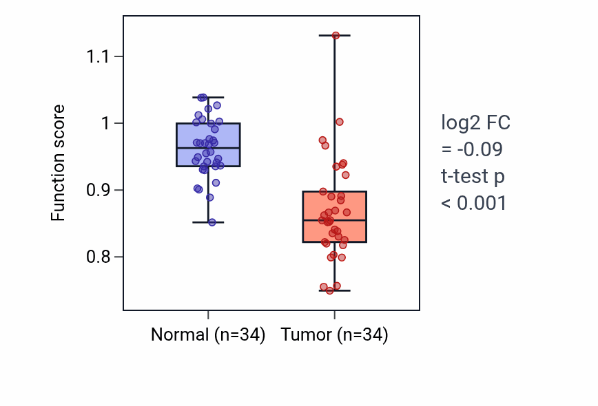 Tumor-vs-normal pathway-activity box plot for Positive regulation of tooth mineralization in KIRC.
