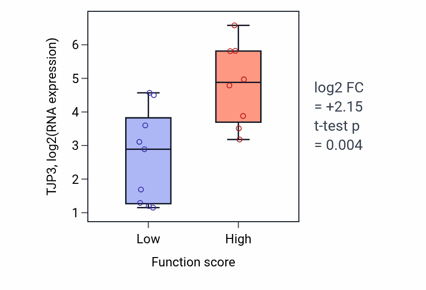 Box plot of TJP3 in Regulation of enamel mineralization-low vs -high samples in PANCREAS.