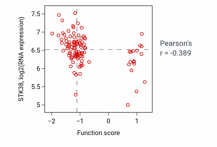 Per-sample scatter of Regulation of enamel mineralization activity vs STK38 in PDAC.