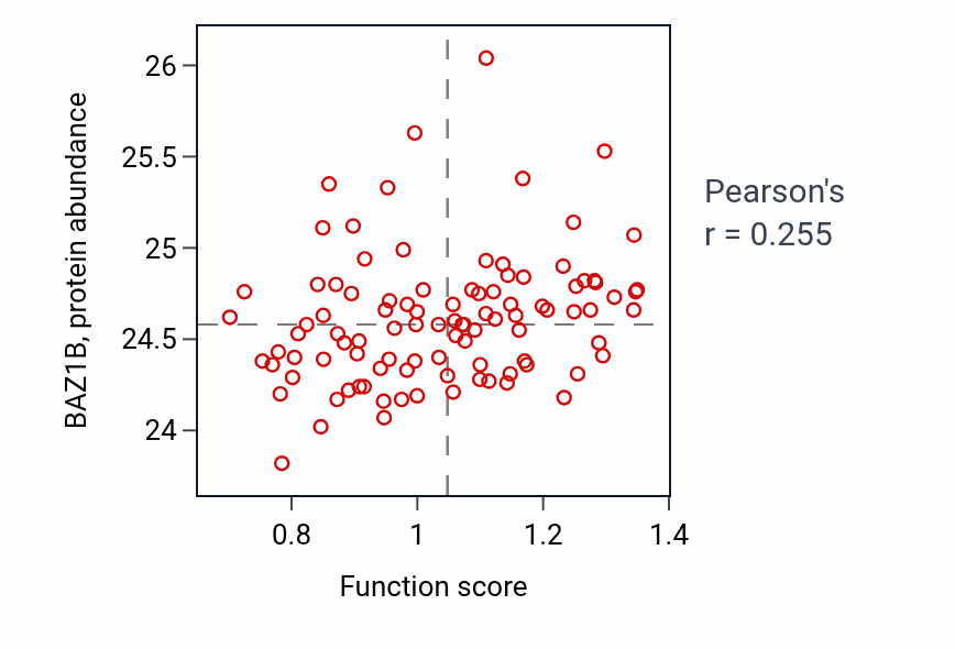 Per-sample scatter of Regulation of enamel mineralization activity vs BAZ1B in GBM.