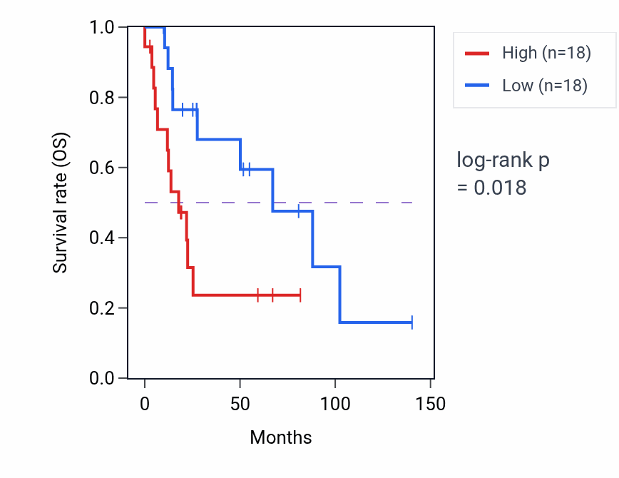 Kaplan&ndash;Meier survival curve for Regulation of enamel mineralization pathway activity in UCS: high vs low activity groups.