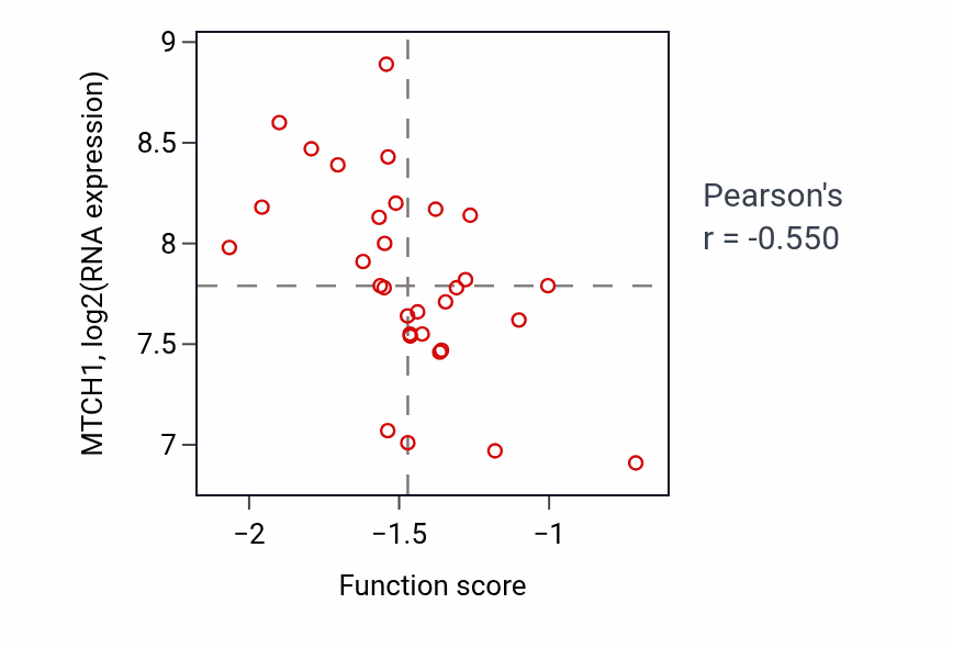 Per-sample scatter of Positive regulation of enamel mineralization activity vs MTCH1 in OV.