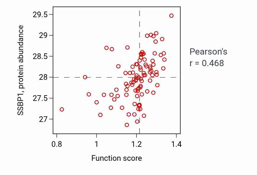 Per-sample scatter of Positive regulation of enamel mineralization activity vs SSBP1 in COAD.