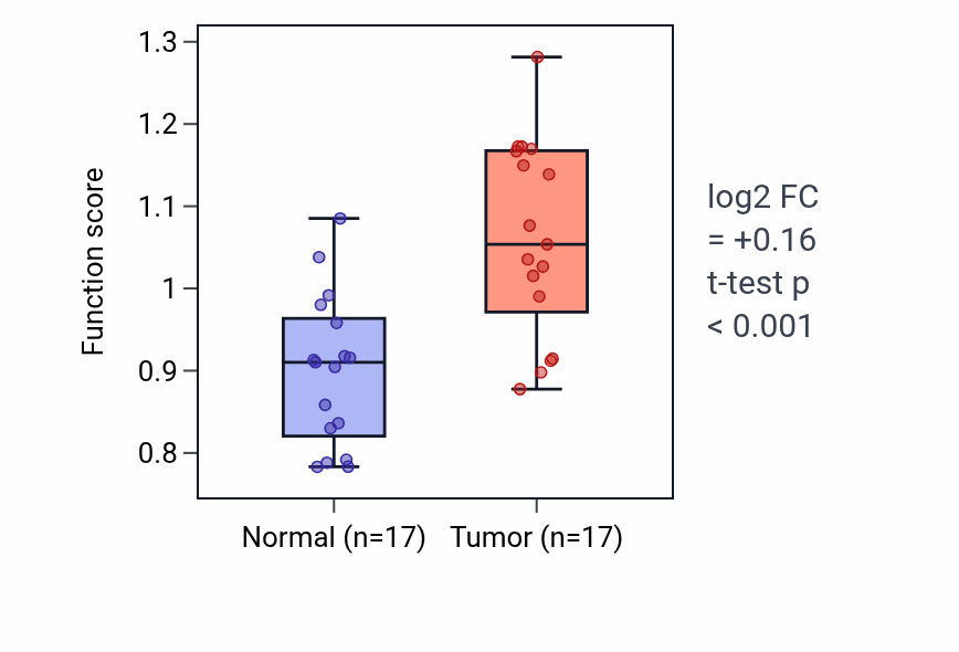 Tumor-vs-normal pathway-activity box plot for Positive regulation of enamel mineralization in HNSC.