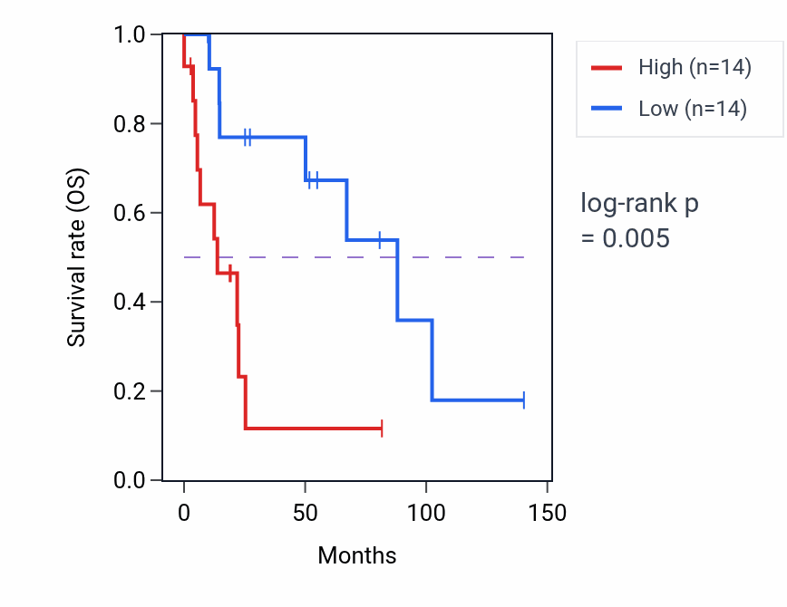 Kaplan&ndash;Meier survival curve for Positive regulation of enamel mineralization pathway activity in UCS.