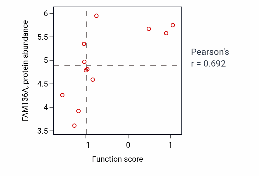 Per-sample scatter of Kynurenine metabolic process activity vs FAM136A in LUNG_NSCLC_LUAD.
