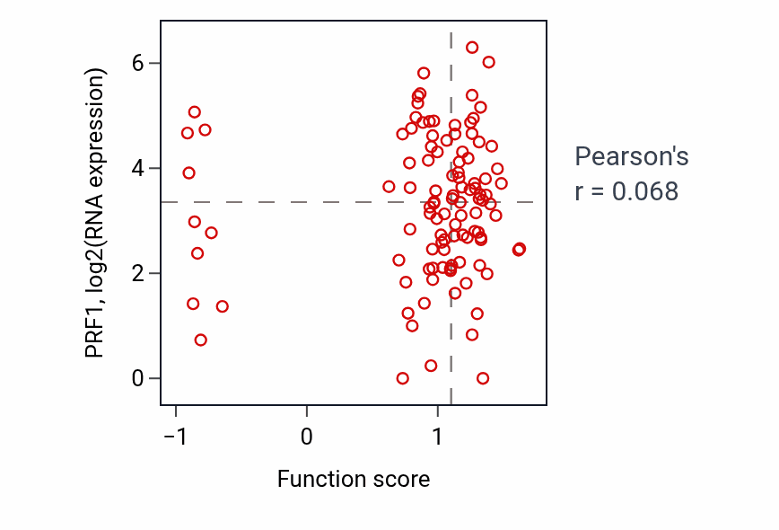 Per-sample scatter of Kynurenine metabolic process activity vs PRF1 in HNSC.