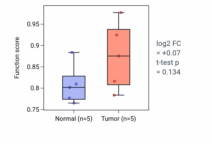 Tumor-vs-normal pathway-activity box plot for Kynurenine metabolic process in COAD.