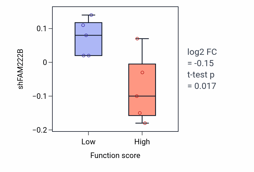 Box plot of FAM222B in Chromosome organization involved in meiotic cell cycle-low vs -high samples in LIVER.