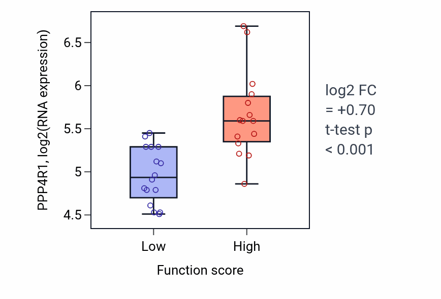Box plot of PPP4R1 in Chromosome organization involved in meiotic cell cycle-low vs -high samples in PANCREAS.