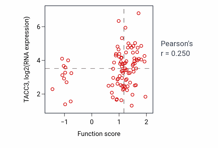 Per-sample scatter of Chromosome organization involved in meiotic cell cycle activity vs TACC3 in UCEC.